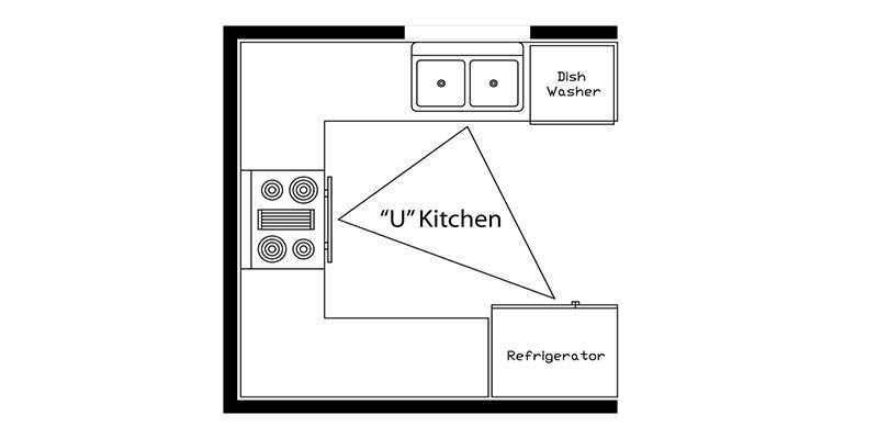 این آشپزخانه‌ها در کدام قسمت از طراحی قرار می‌گیرند؟